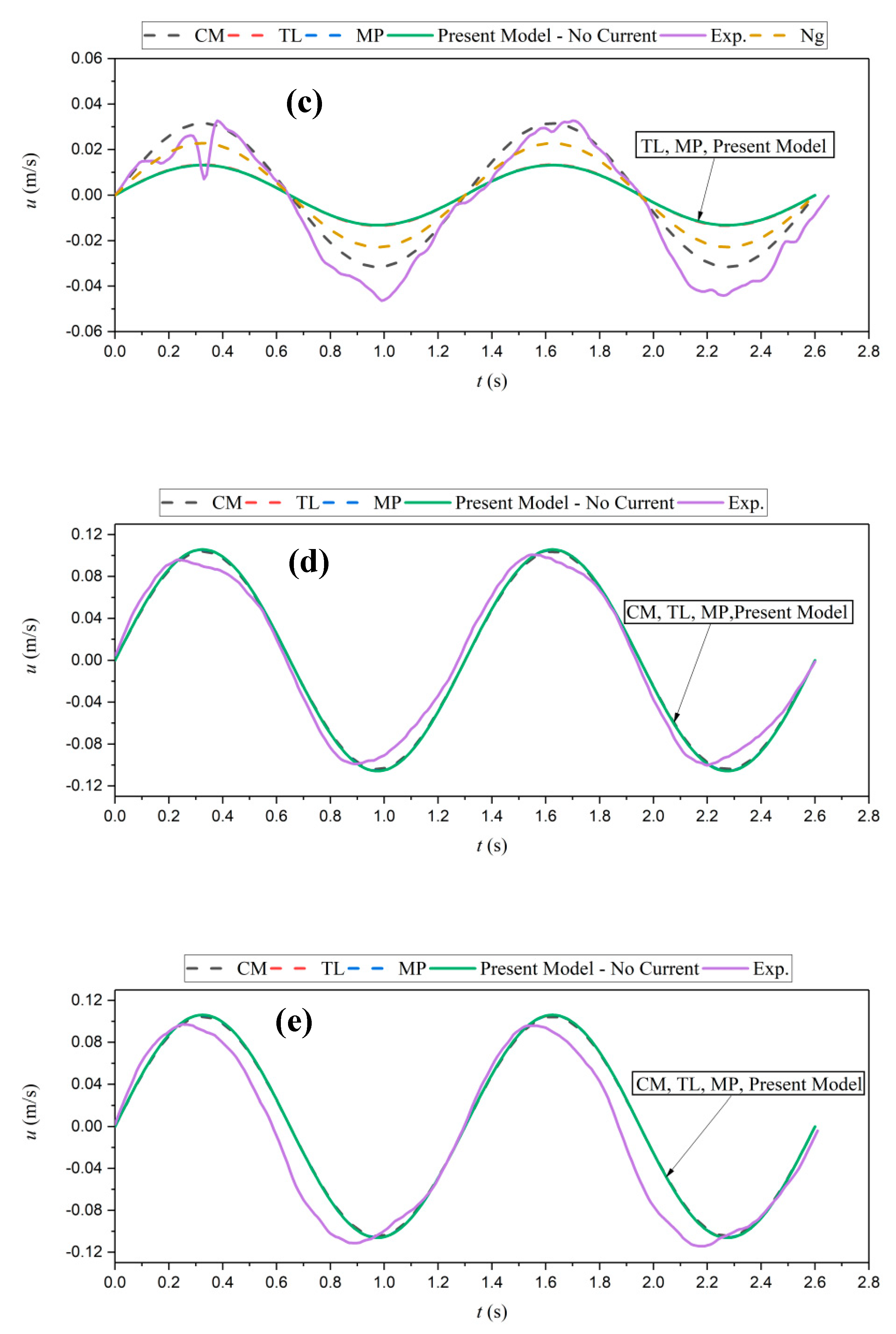 Geosciences Free Full Text A Study Of Wave Dissipation Rate And Particles Velocity In Muddy Beds Html