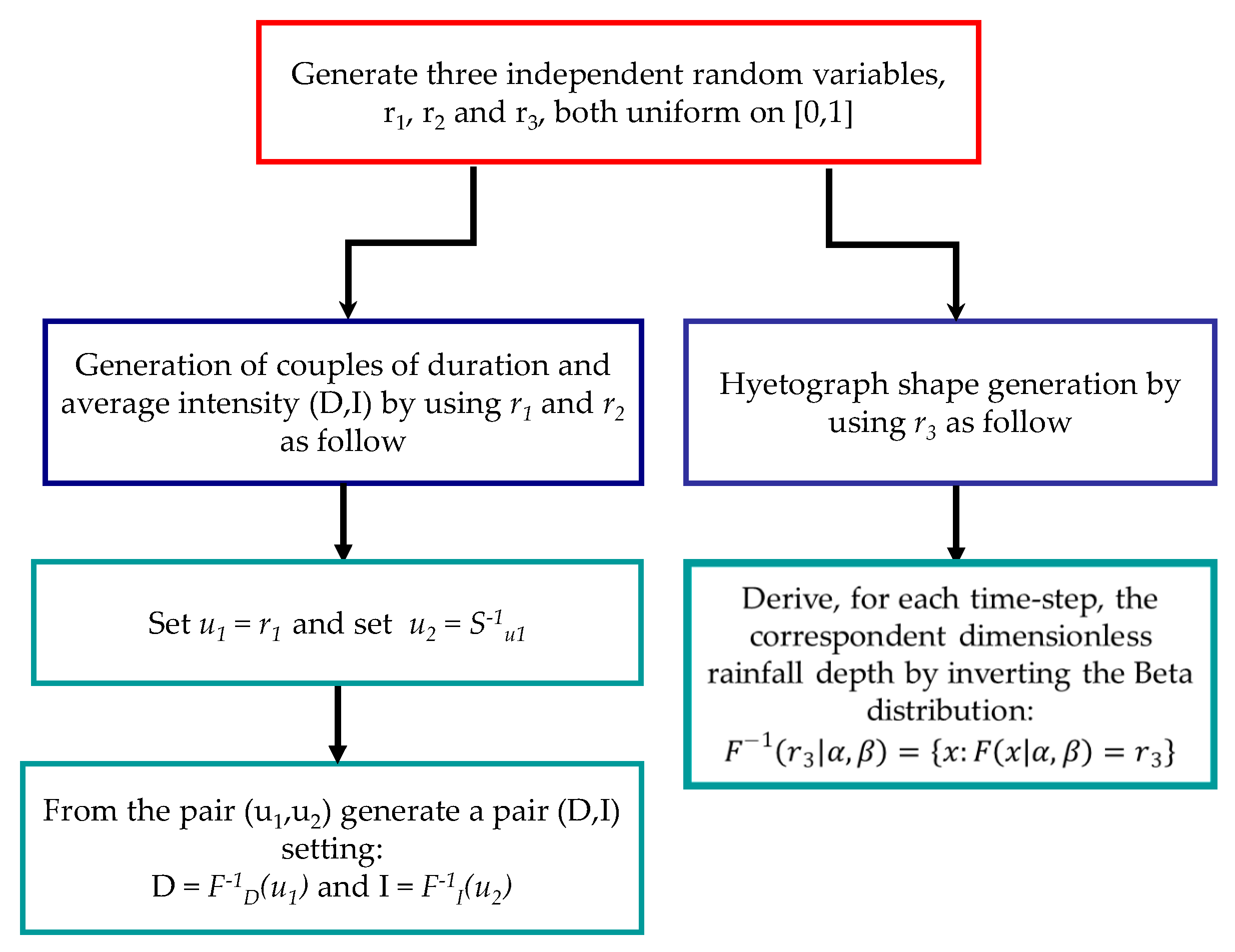 Geosciences Free Full Text Generation Of Sub Hourly Rainfall Events Through A Point Stochastic Rainfall Model Html