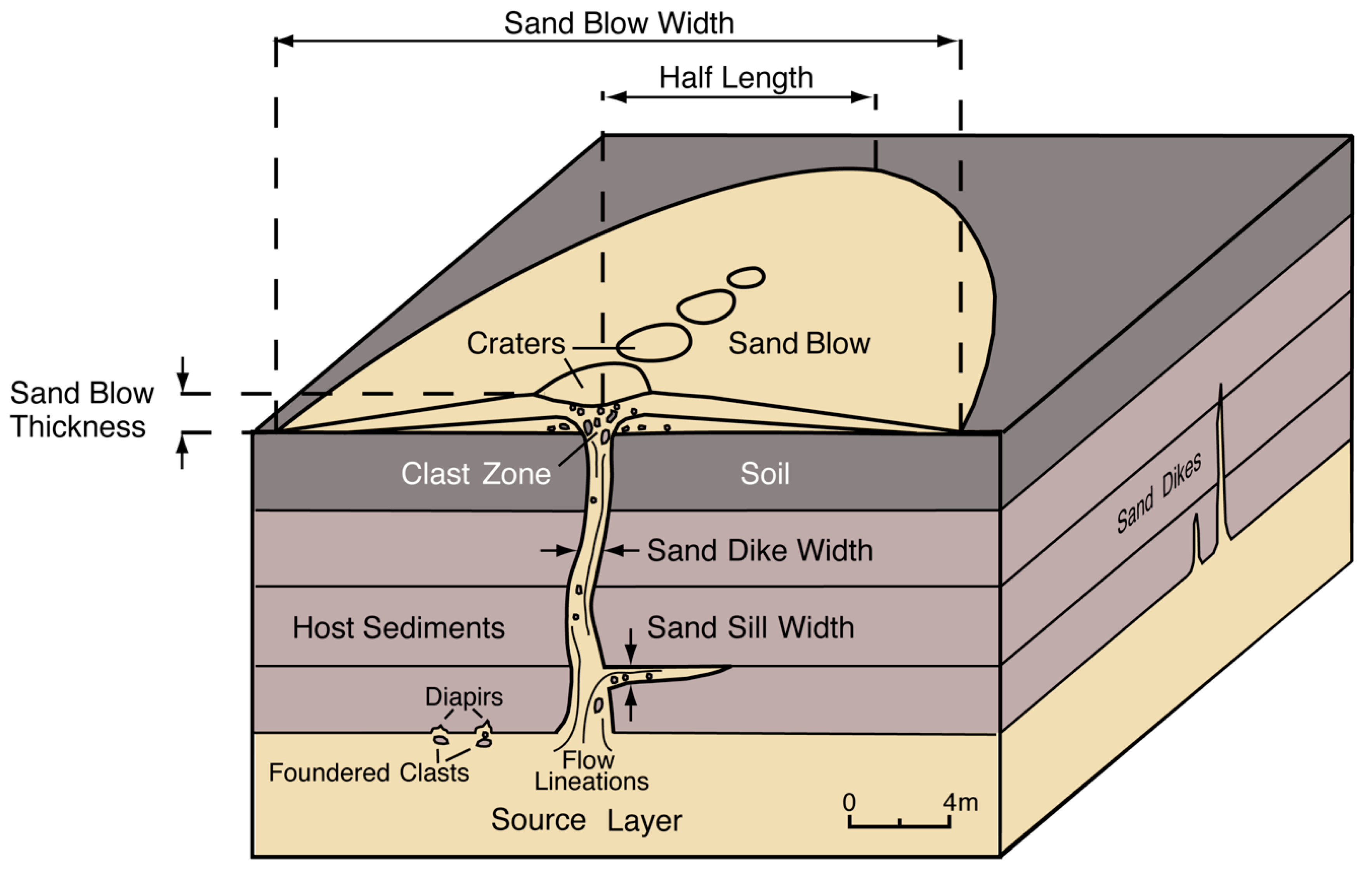 Geosciences Free Full Text Paleoliquefaction Studies And The Evaluation Of Seismic Hazard Html