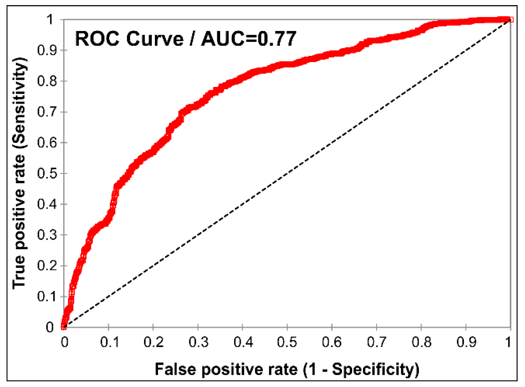 Roc auc. Roc AUC кривая. Roc AUC метрика. Roc AUC TPR FPR.