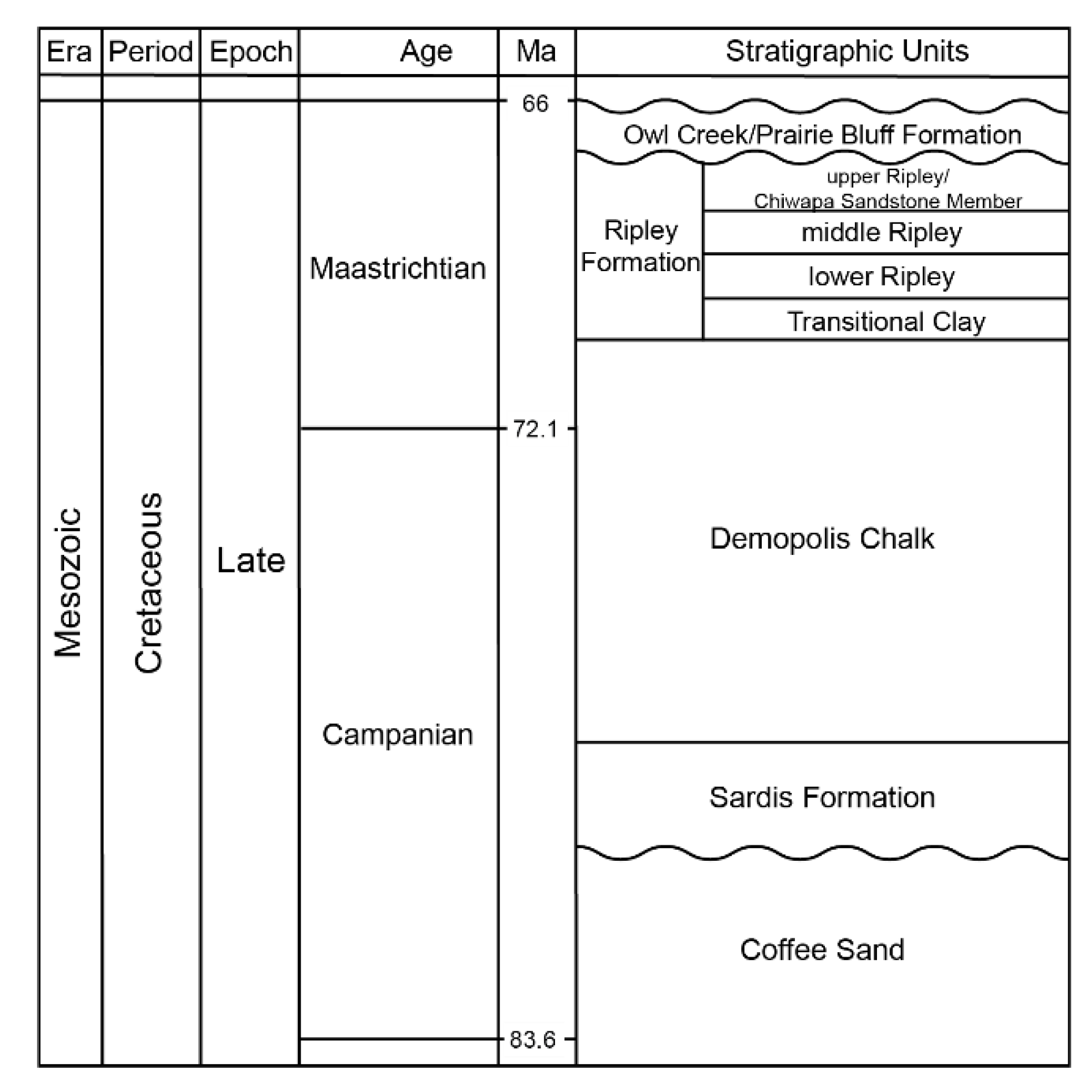 Geosciences | Free Full-Text | Detrital Zircon Provenance and Lithofacies  Associations of Montmorillonitic Sands in the Maastrichtian Ripley  Formation: Implications for Mississippi Embayment Paleodrainage Patterns  and Paleogeography | HTML