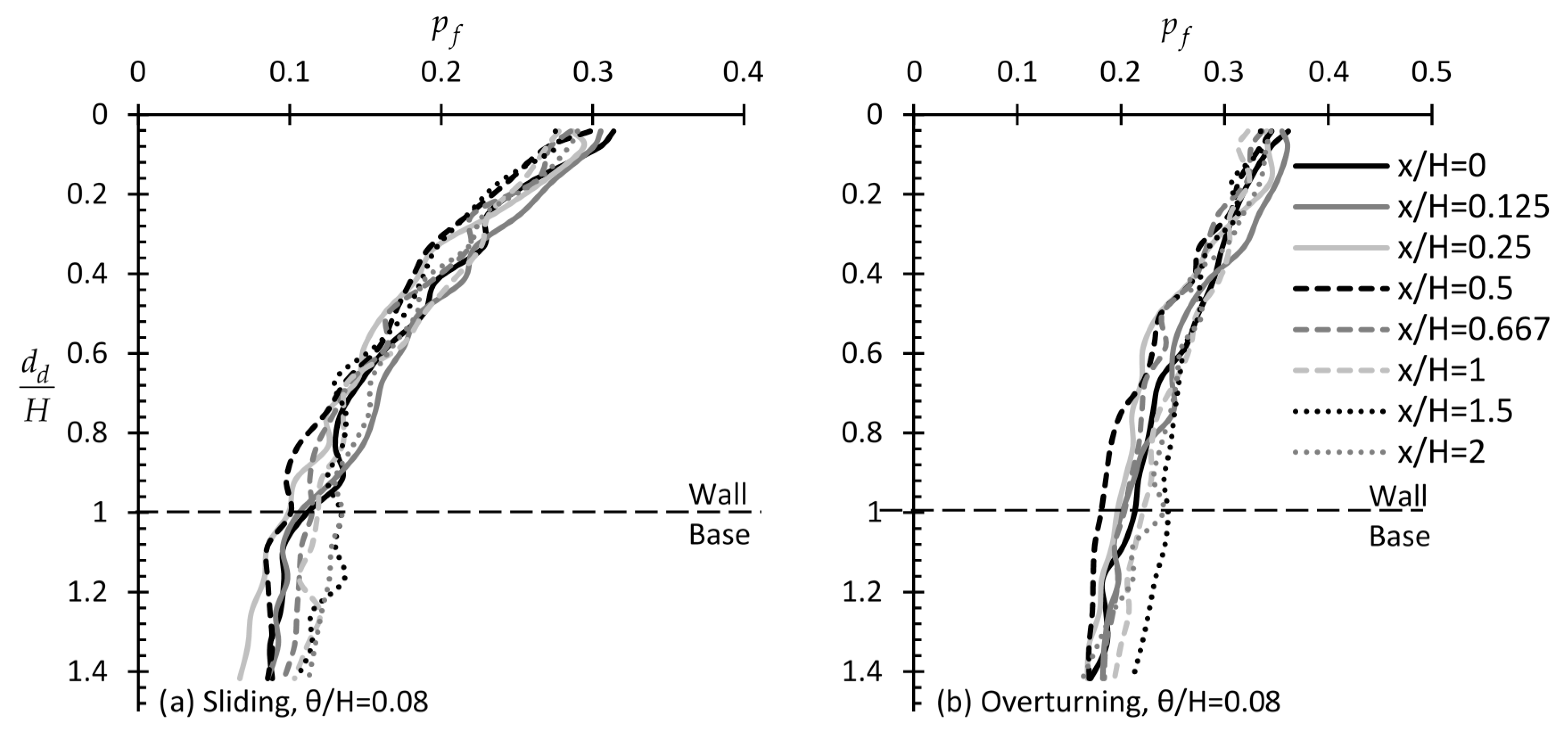 Geosciences Free Full Text The Effect Of Targeted Field Investigation On The Reliability Of Earth Retaining Structures In Passive State A Random Field Approach Html