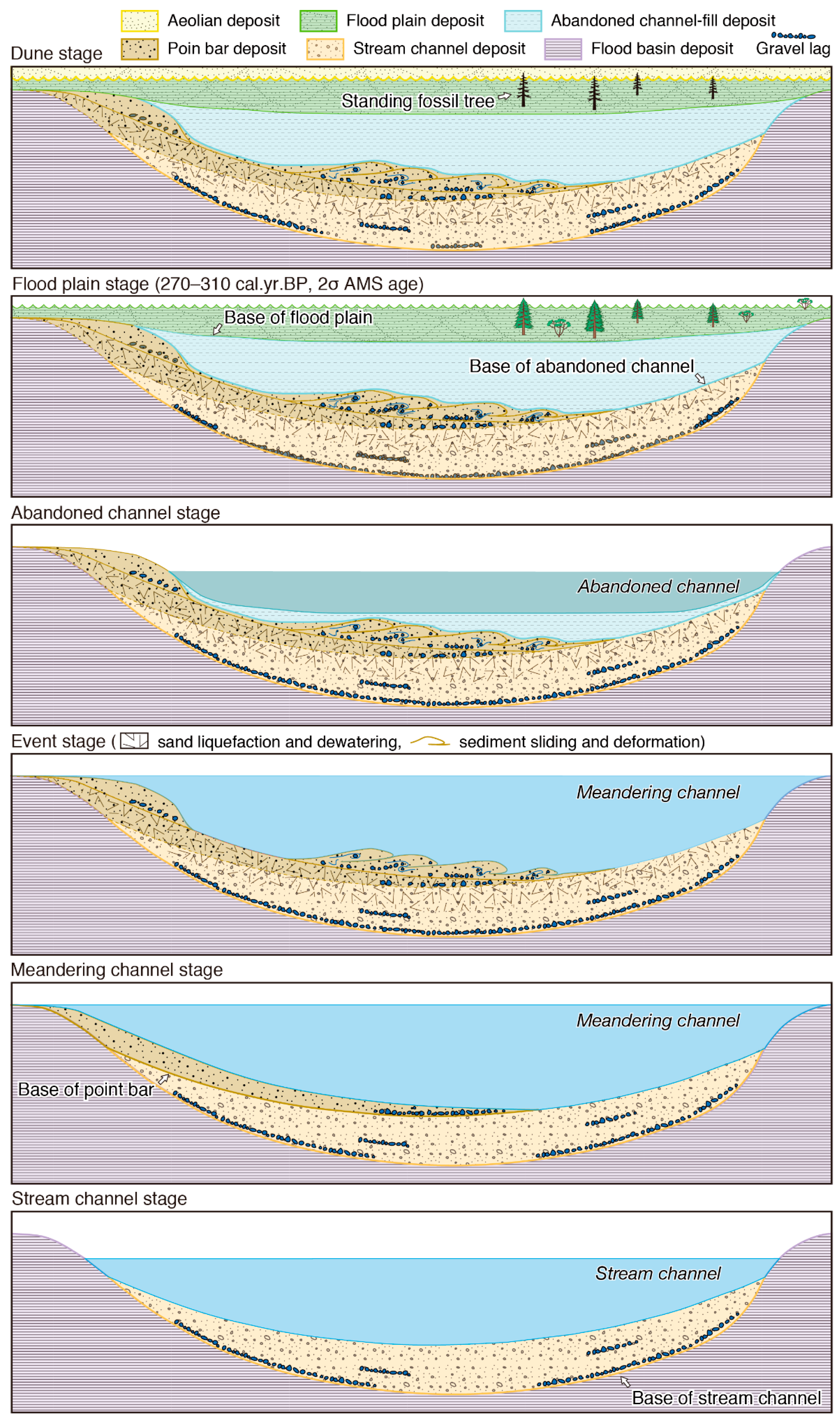 Geosciences | Free Full-Text | Eustatic, Climatic and Tectonic Controls on  the Evolution of a Middle to Late Holocene Coastal Dune System in  Shimokita, Northeast Japan | HTML
