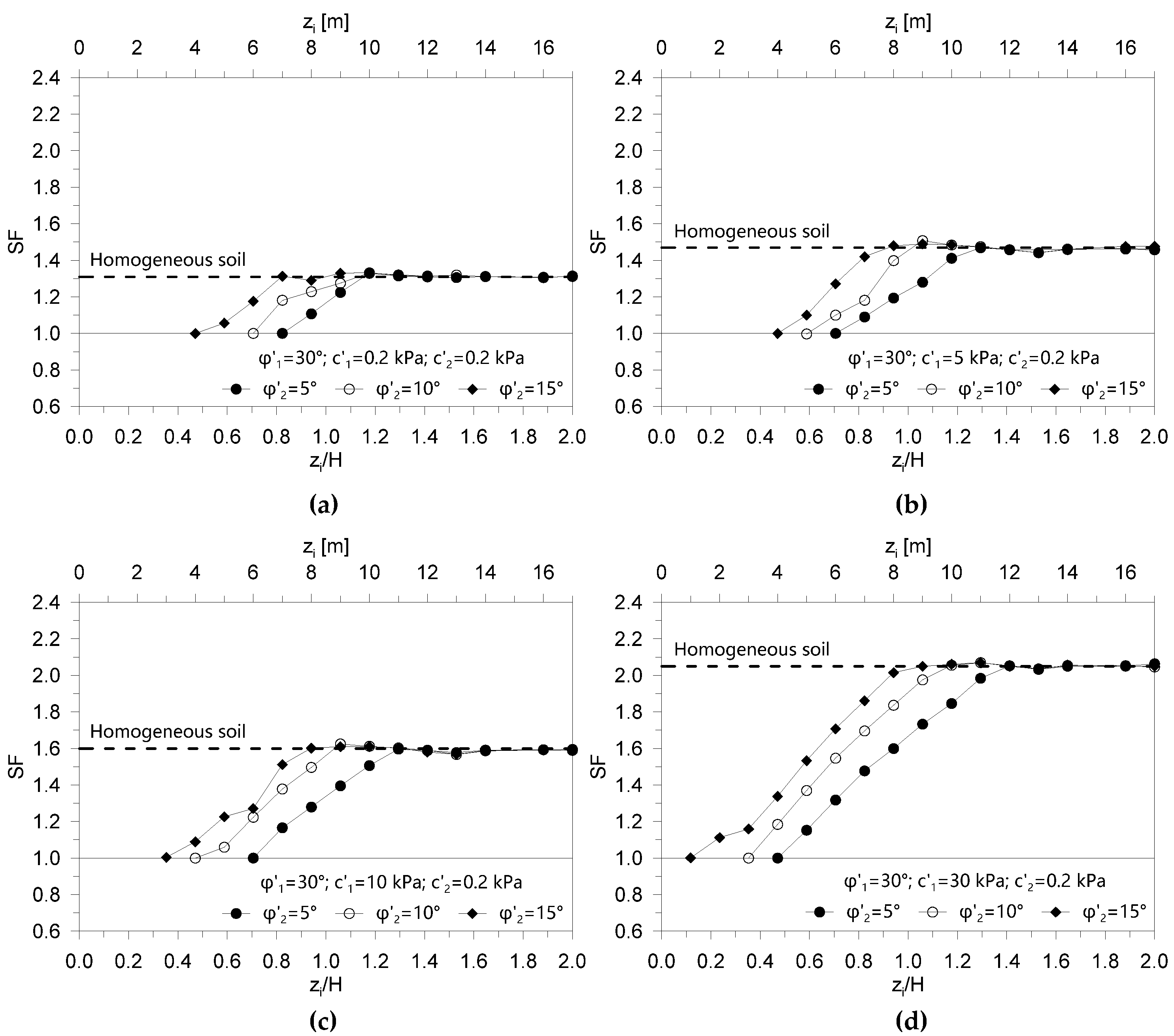 Geosciences Free Full Text Stability Of Embankments Resting On Foundation Soils With A Weak Layer Html