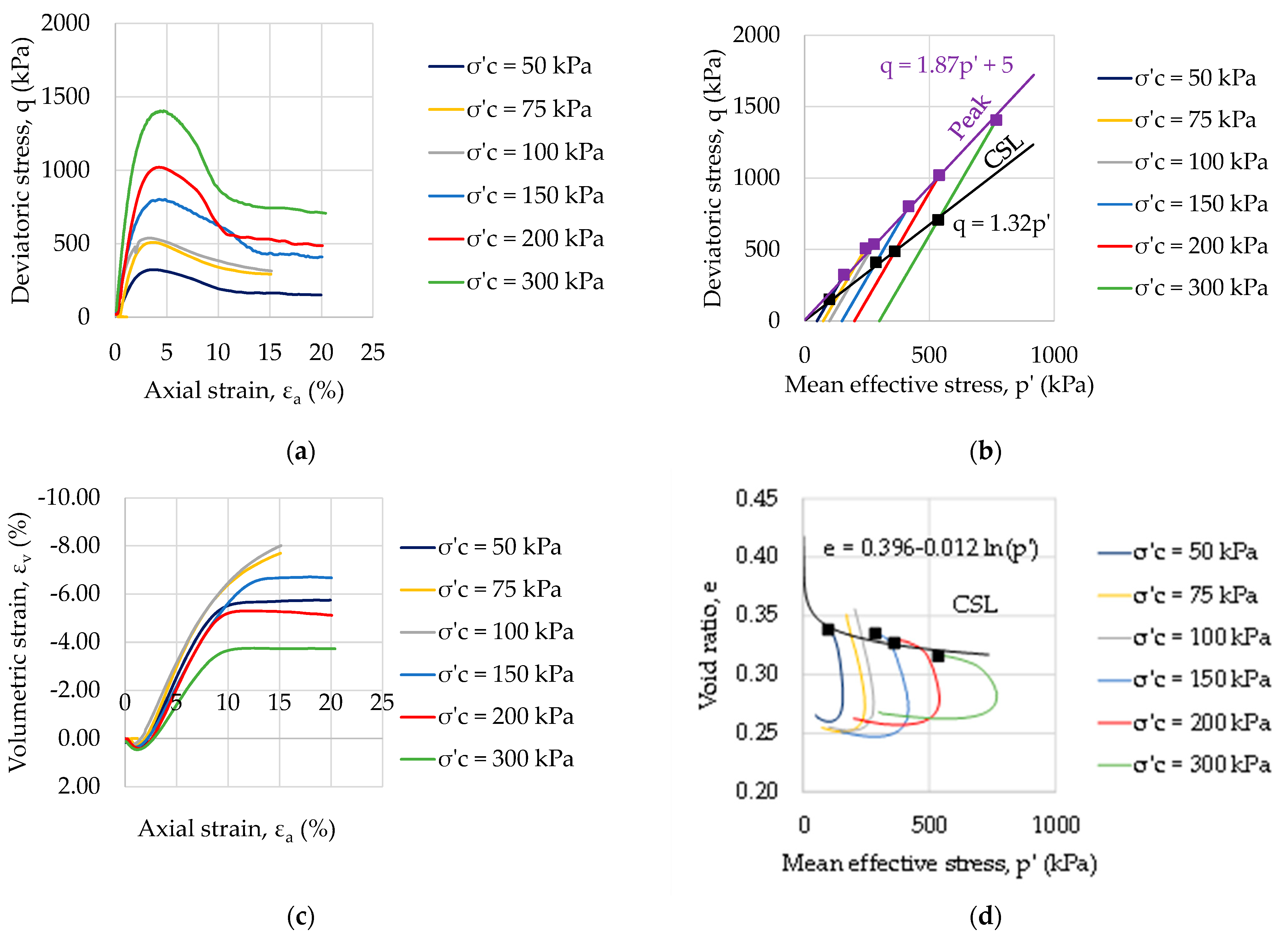 Geosciences Free Full Text Experimental And Numerical Investigations Of A River Embankment Model Under Transient Seepage Conditions Html