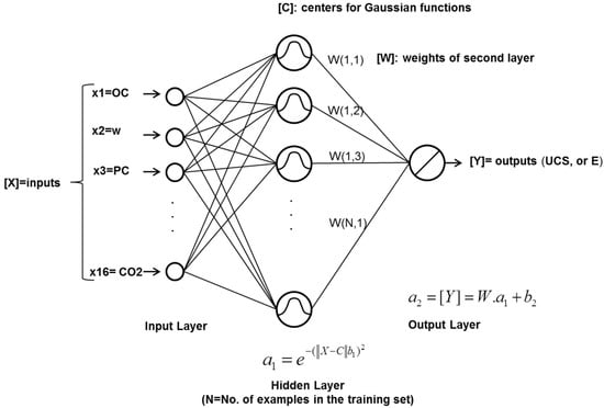 Geosciences Free Full Text Stiffness And Strength Of Stabilized Organic Soils Part Ii Ii Parametric Analysis And Modeling With Machine Learning Html