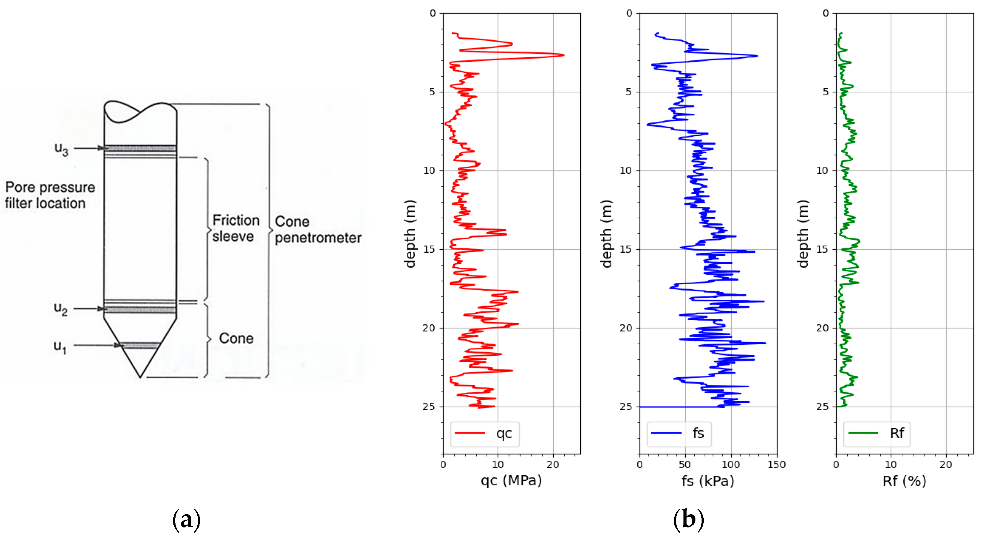 Geosciences | Free Full-Text | CPT Data Interpretation Employing Different  Machine Learning Techniques