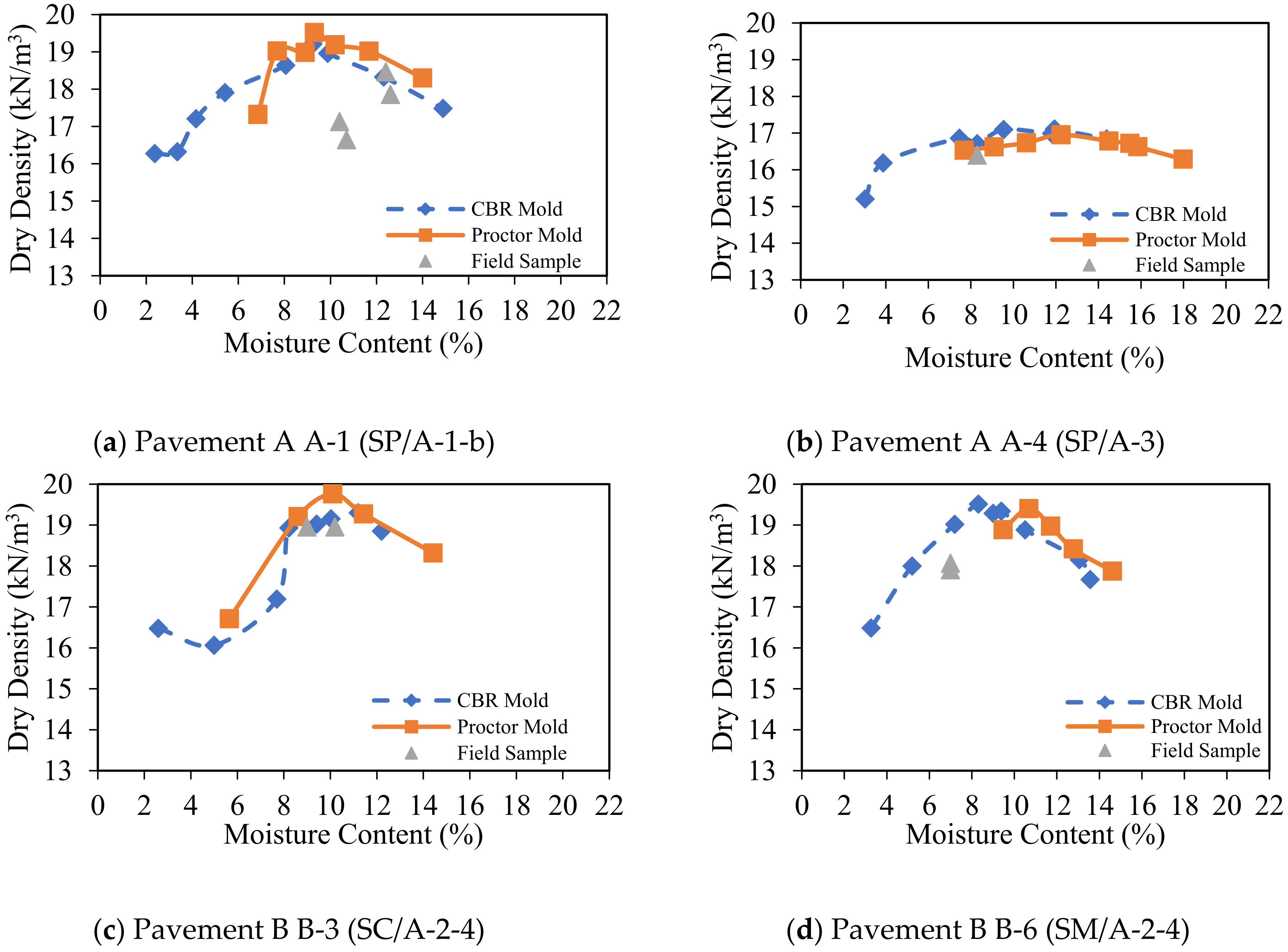 Geosciences | Free Full-Text | Effect Of Moisture Content On Subgrade ...