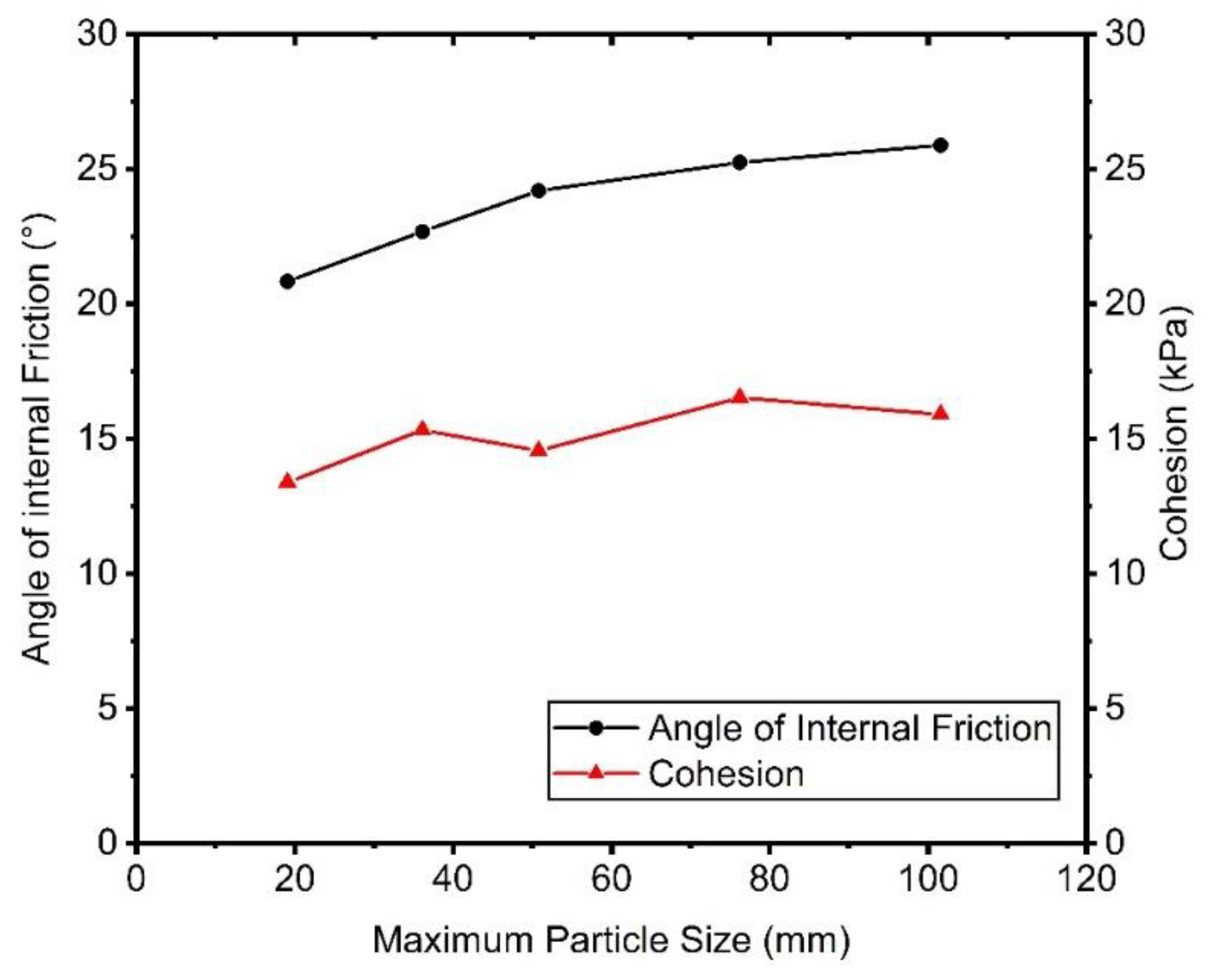 4: Peak and ultimate friction angles from the direct shear test (Das