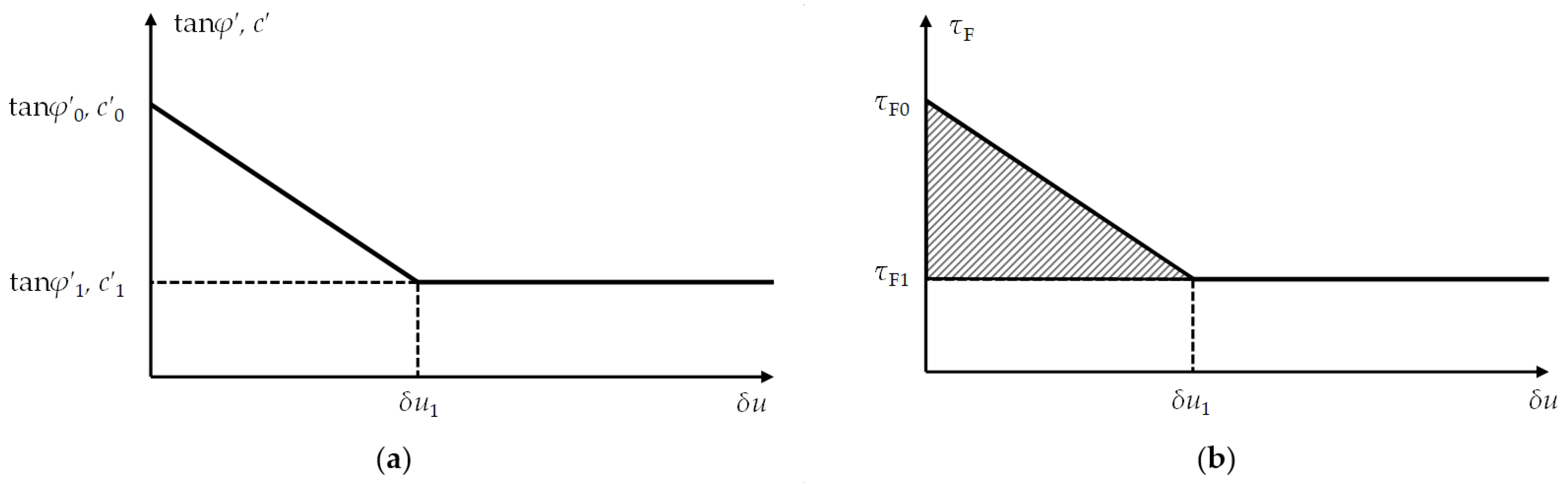 Geotechnics | Free Full-Text | Analysis of the Mobilization of an ...