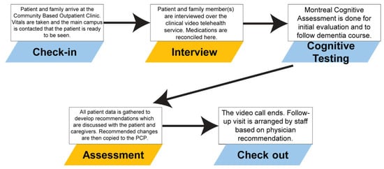 Geriatrics Free Full Text Use Of Clinical Video - 