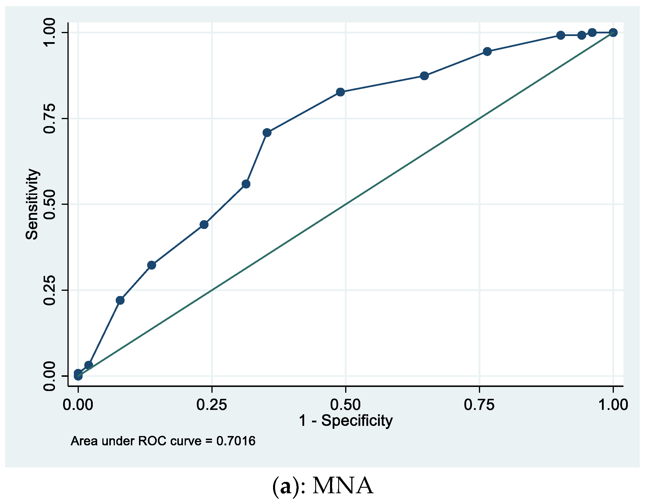 Geriatrics | Free Full-Text | How Do Geriatric Scores Predict 1-Year  Mortality in Elderly Patients with Suspected Pneumonia?