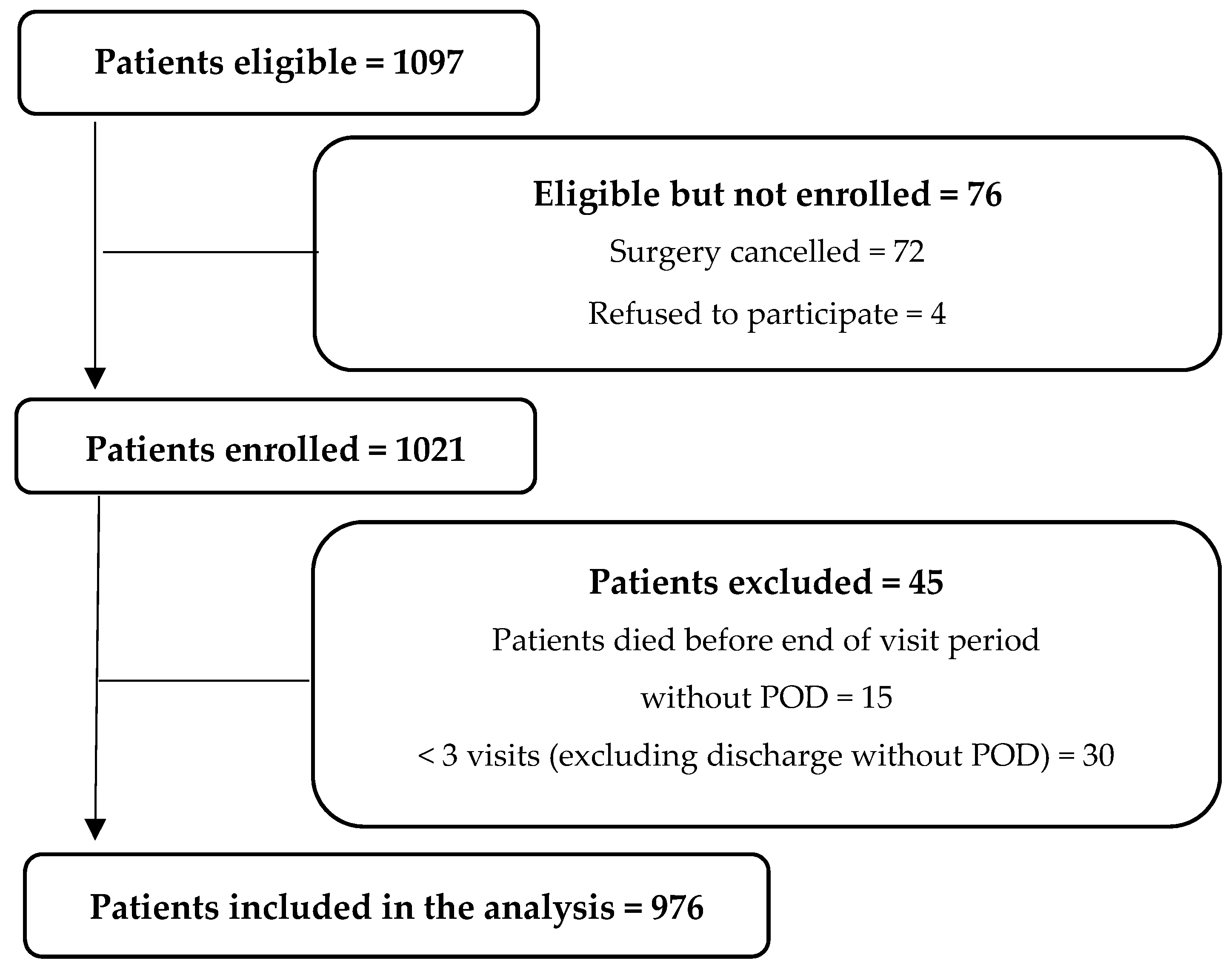 Geriatrics | Free Full-Text | The Impact Of Perioperative And ...