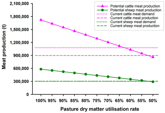 Average herbage utilization rate and stocking rates in numbers of