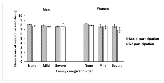 Healthcare | Free Full-Text | The Association between Family Caregiver  Burden and Subjective Well-Being and the Moderating Effect of Social  Participation among Japanese Adults: A Cross-Sectional Study | HTML