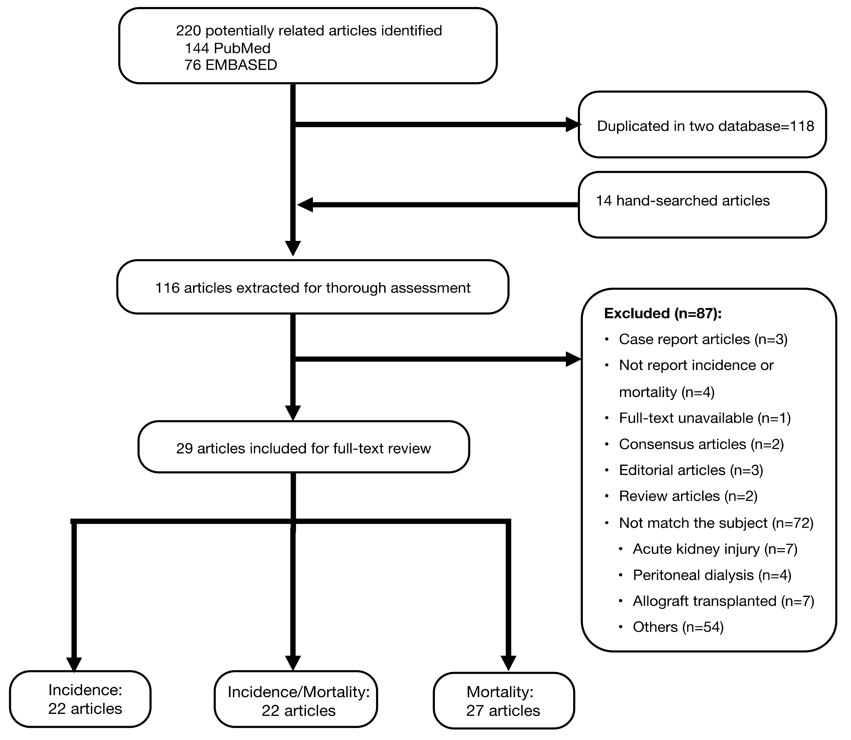 Healthcare | Free Full-Text | Incidence and Clinical Impacts of COVID-19  Infection in Patients with Hemodialysis: Systematic Review and  Meta-Analysis of 396,062 Hemodialysis Patients | HTML