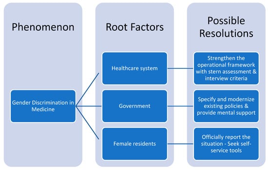 Healthcare Free Full Text Challenges and Obstacles Faced by