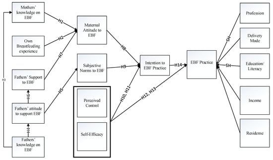 Healthcare Free Full Text Father S Knowledge Attitude And Support To Mother S Exclusive Breastfeeding Practices In Bangladesh A Multi Group Structural Equations Model Analysis Html