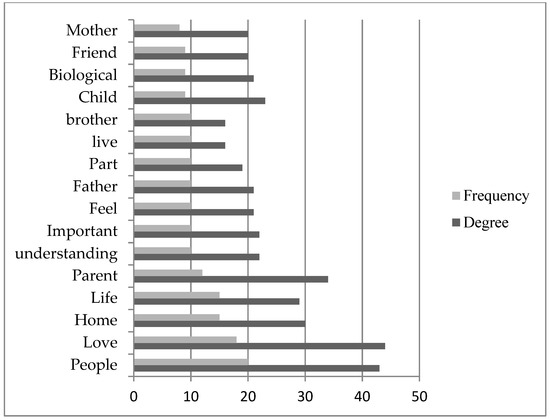 Healthcare Free Full Text Conceptualizing Family And The Role Of Chosen Family Within The Lgbtq Refugee Community A Text Network Graph Analysis Html (फ़ाइल का प्रकार jpg)