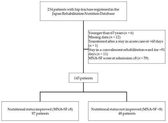 Healthcare Free Full Text Impact Of Rehabilitation Dose On Nutritional Status At Discharge From A Convalescent Rehabilitation Ward In Malnourished Patients With Hip Fracture Html