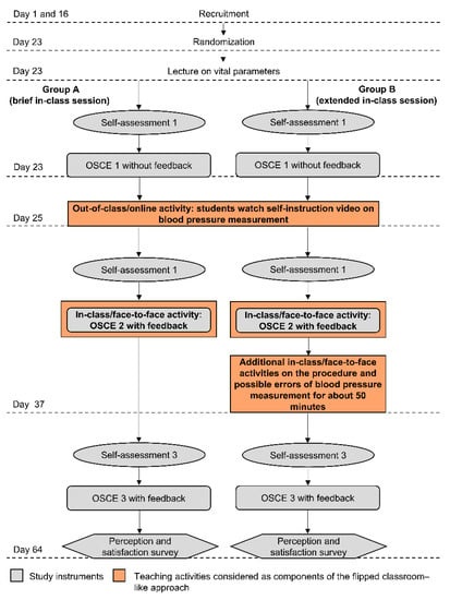 Healthcare | Free Full-Text | Blended Learning on Blood Pressure  Measurement: Investigating Two In-Class Strategies in a Flipped  Classroom-Like Setting to Teach Pharmacy Students Blood Pressure  Measurement Skills