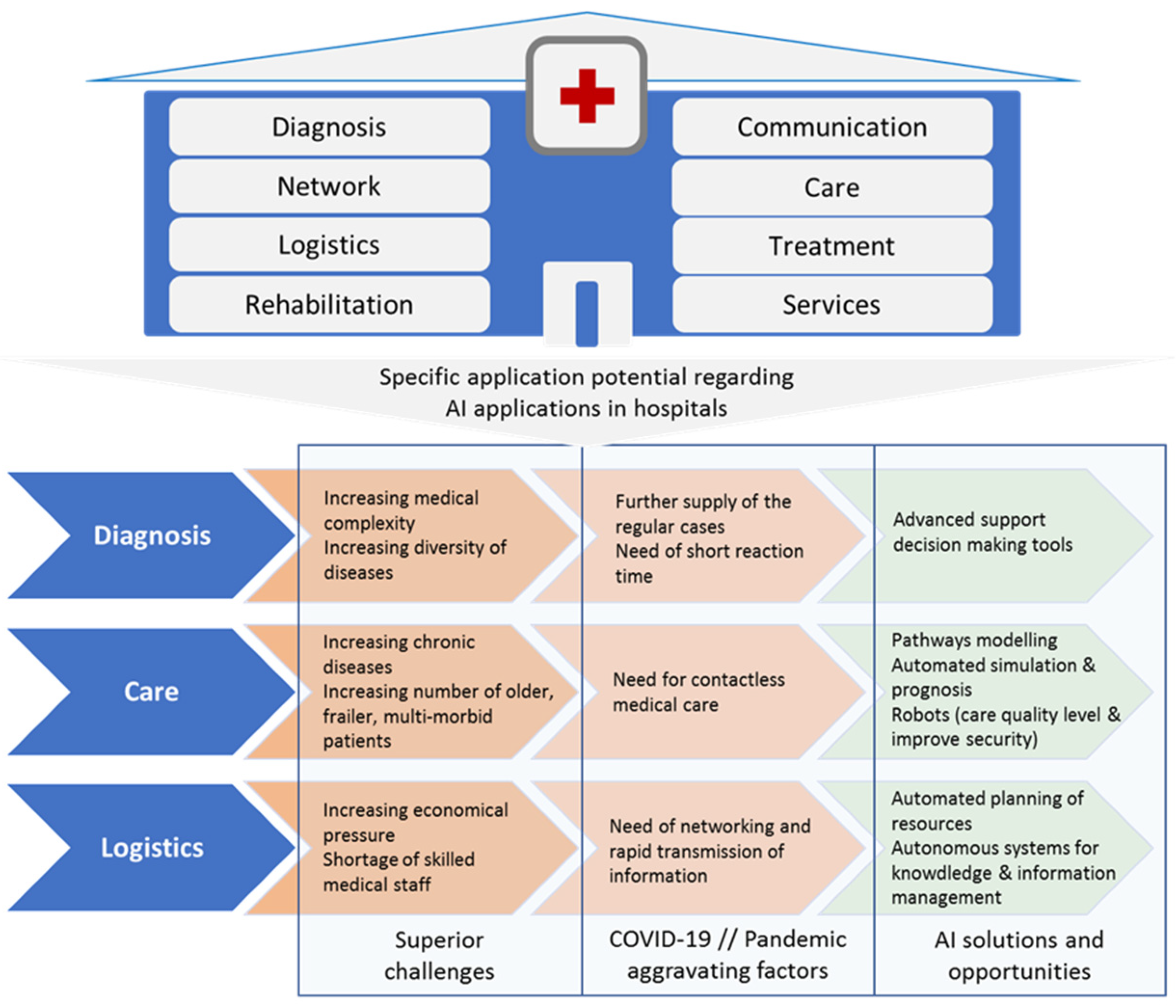 Healthcare | Free Full-Text | Artificial Intelligence for Hospital Health  Care: Application Cases and Answers to Challenges in European Hospitals