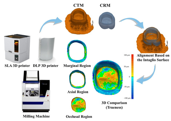 Healthcare | Free Full-Text | Comparison of Intaglio Surface Trueness of  Interim Dental Crowns Fabricated with SLA 3D Printing, DLP 3D Printing, and  Milling Technologies