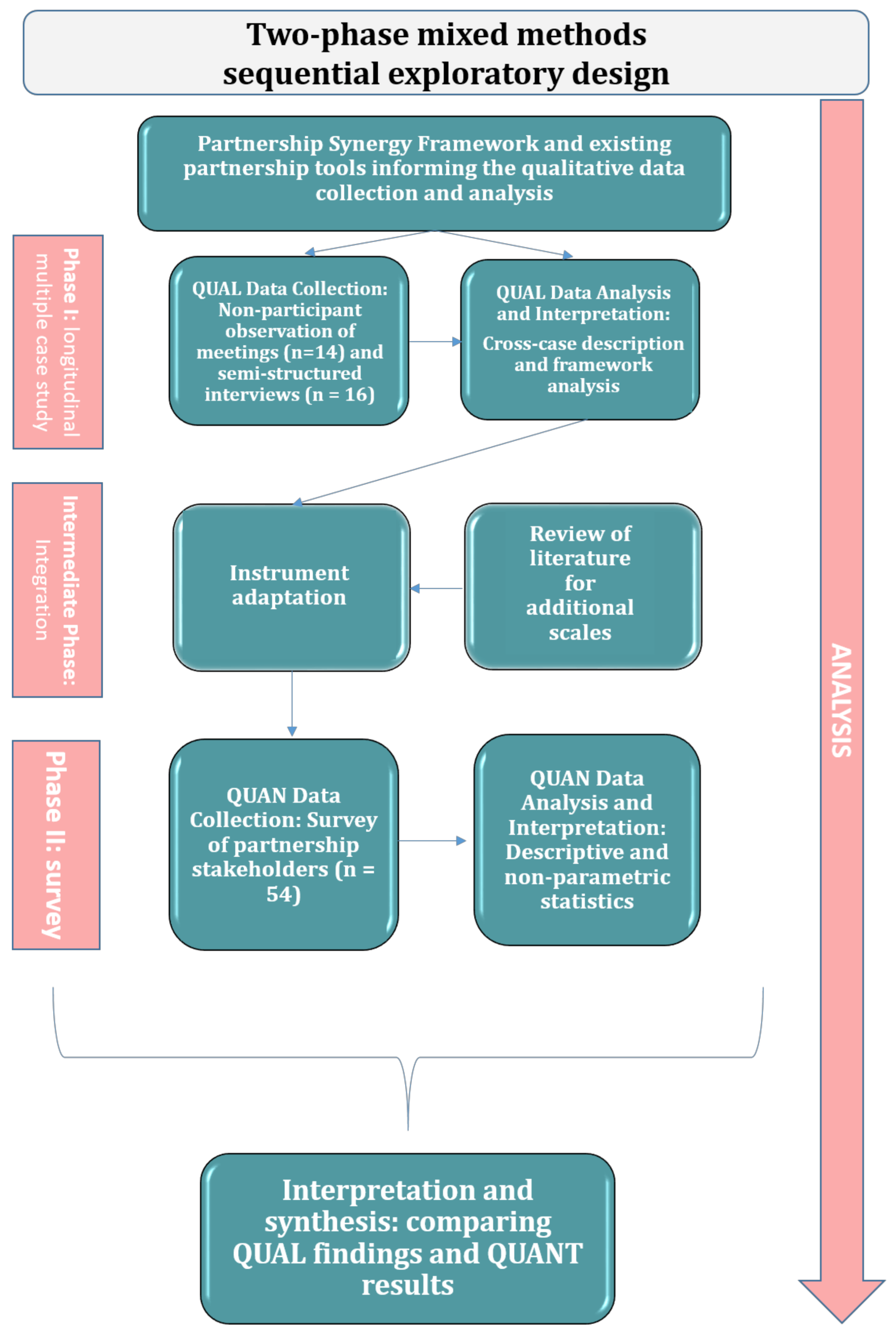 Healthcare Free Full Text Activating Partnership Assets To Produce Synergy In Primary Health Care A Mixed Methods Study Html