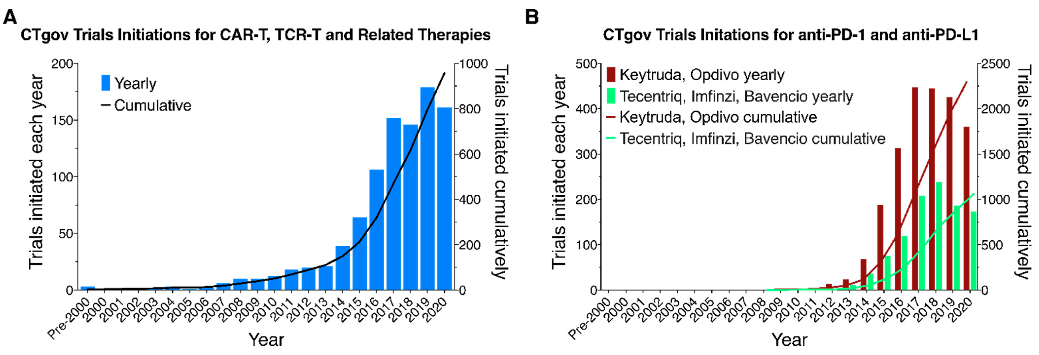 Healthcare | Free Full-Text | Tracking the CAR-T Revolution: Analysis of Clinical  Trials of CAR-T and TCR-T Therapies for the Treatment of Cancer (1997–2020)  | HTML