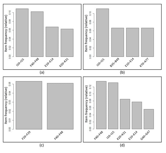 Power Bi Suganya Sex Video - Healthcare | Free Full-Text | Comorbidity Patterns of Mood Disorders in  Adult Inpatients: Applying Association Rule Mining