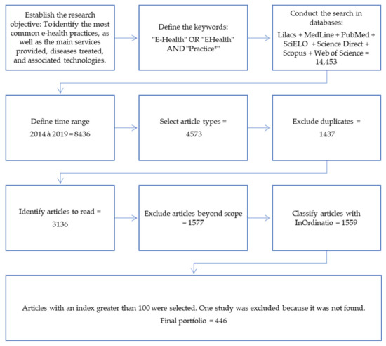 Healthcare | Free Full-Text | E-Health Practices and Technologies: A  Systematic Review from 2014 to 2019