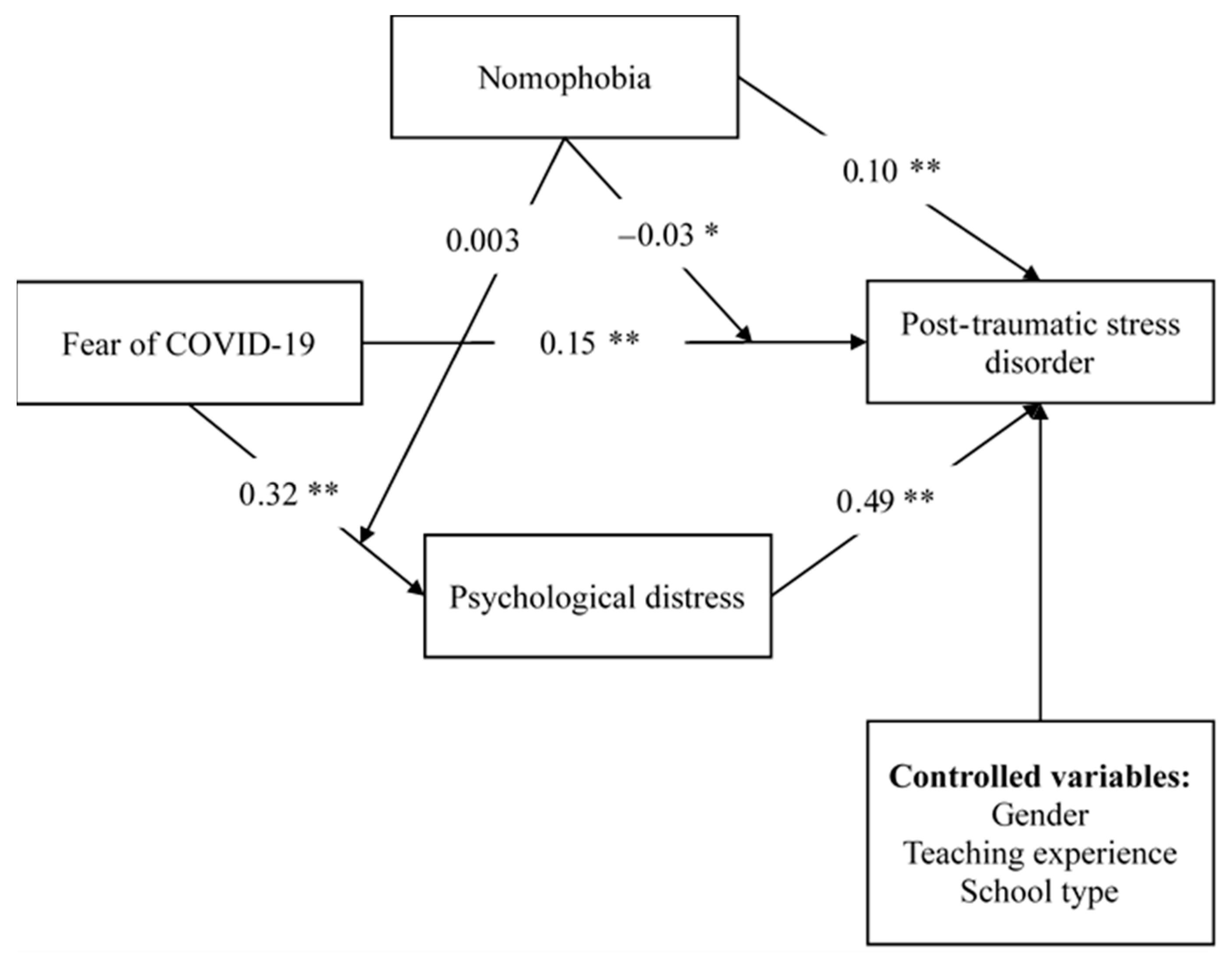 Healthcare | Free Full-Text | Post-Traumatic Stress Disorder in Chinese  Teachers during COVID-19 Pandemic: Roles of Fear of COVID-19, Nomophobia,  and Psychological Distress