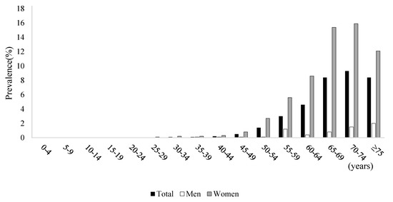 Healthcare Free Full Text Sex Difference In The Socioeconomic Burden Of Osteoporosis Among 