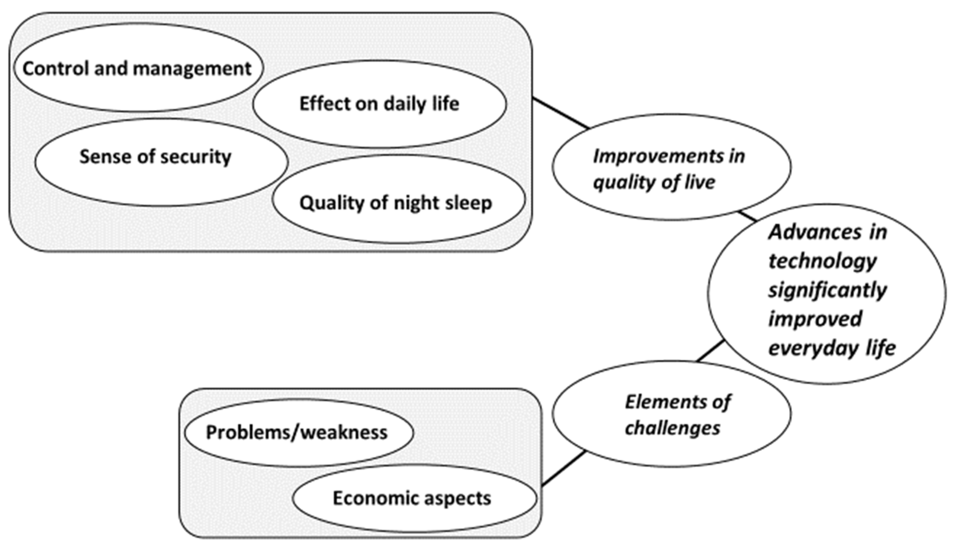 Healthcare | Free Full-Text | Experiences of Using a Continuous Glucose ...