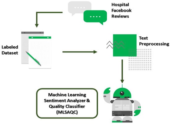 Healthcare | Free Full-Text | Hospital Facebook Reviews Analysis Using a  Machine Learning Sentiment Analyzer and Quality Classifier | HTML