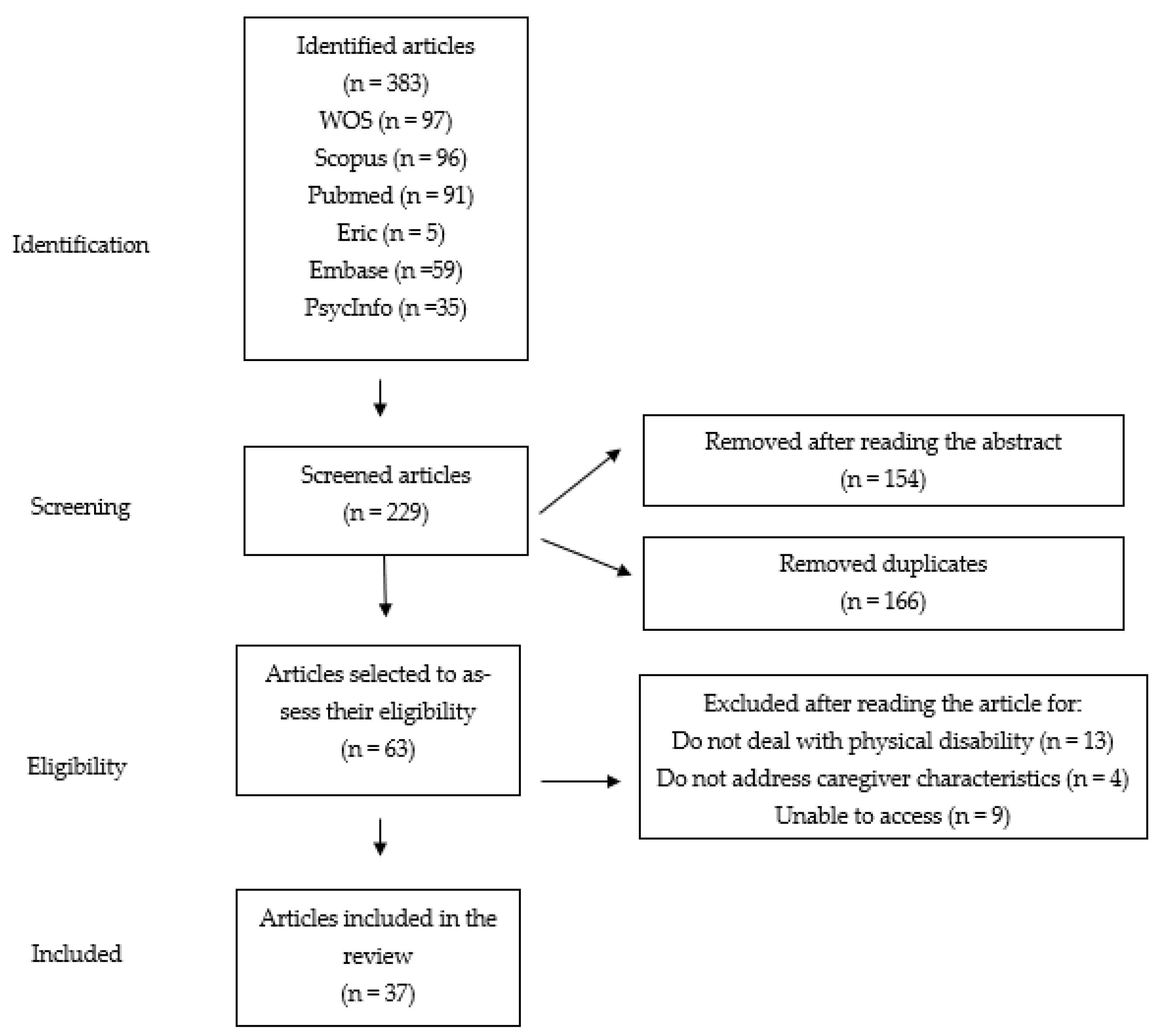 Healthcare | Free Full-Text | Caregiving Role and Psychosocial and  Individual Factors: A Systematic Review