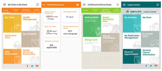 Healthcare | Free Full-Text | Effects of Patient-Generated Health