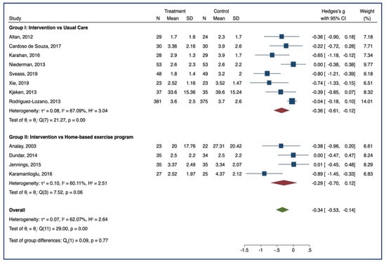 Healthcare Free Full Text Effectiveness Of Physiotherapy In Patients With Ankylosing Spondylitis A Systematic Review And Meta Analysis Html