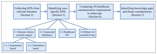 Healthcare | Free Full-Text | Communication Requirements in 5G-Enabled  Healthcare Applications: Review and Considerations