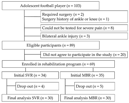 Table 1 from Time to Return to Play After High Ankle Sprains in Collegiate  Football Players