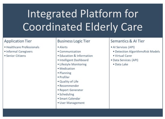 Healthcare Free Full Text Developing an AI Enabled Integrated