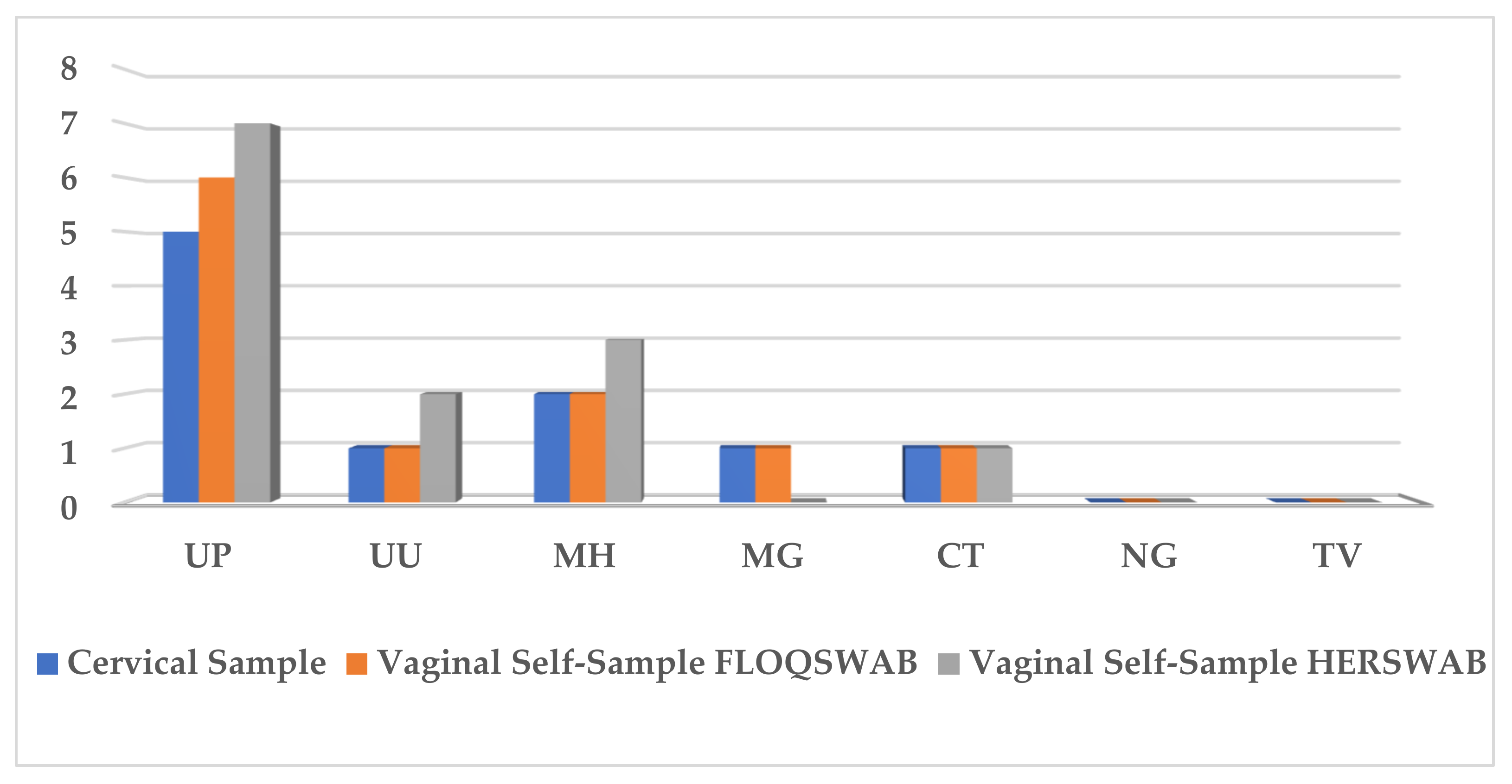 Healthcare Free Full Text Comparison Of Different Self Sampling Devices For Molecular 7596