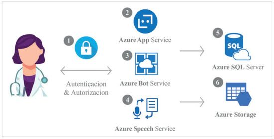 Healthcare | Free Full-Text | Health Professionals&rsquo; Experience Using  an Azure Voice-Bot to Examine Cognitive Impairment (WAY2AGE)