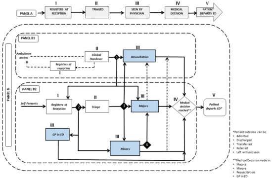 Healthcare | Free Full-Text | Modelling Granular Process Flow Information  to Reduce Bottlenecks in the Emergency Department | HTML