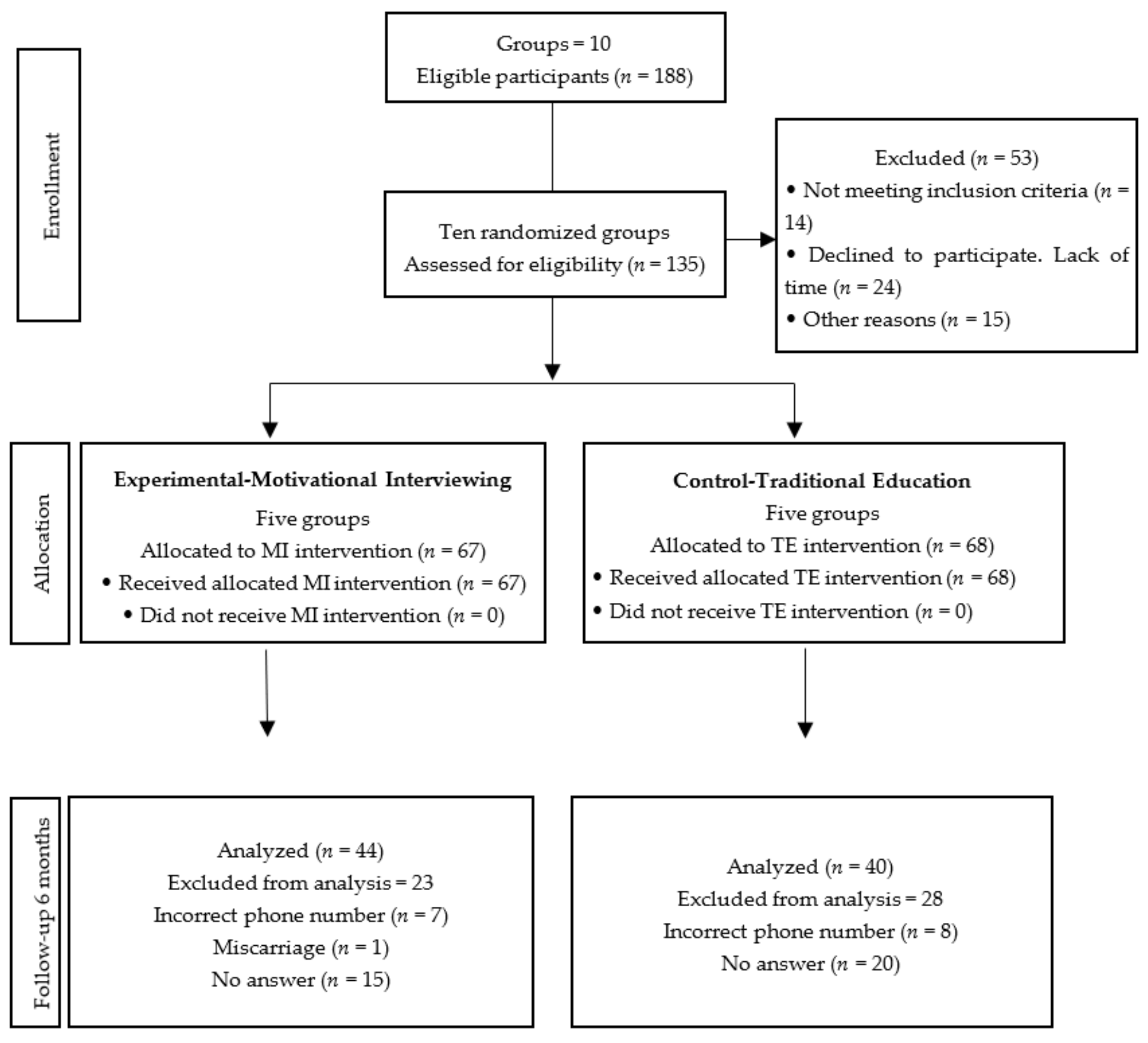Healthcare | Free Full-Text | Impact of a Maternal Motivational  Interviewing on Oral Health in the Mother-Child Dyad