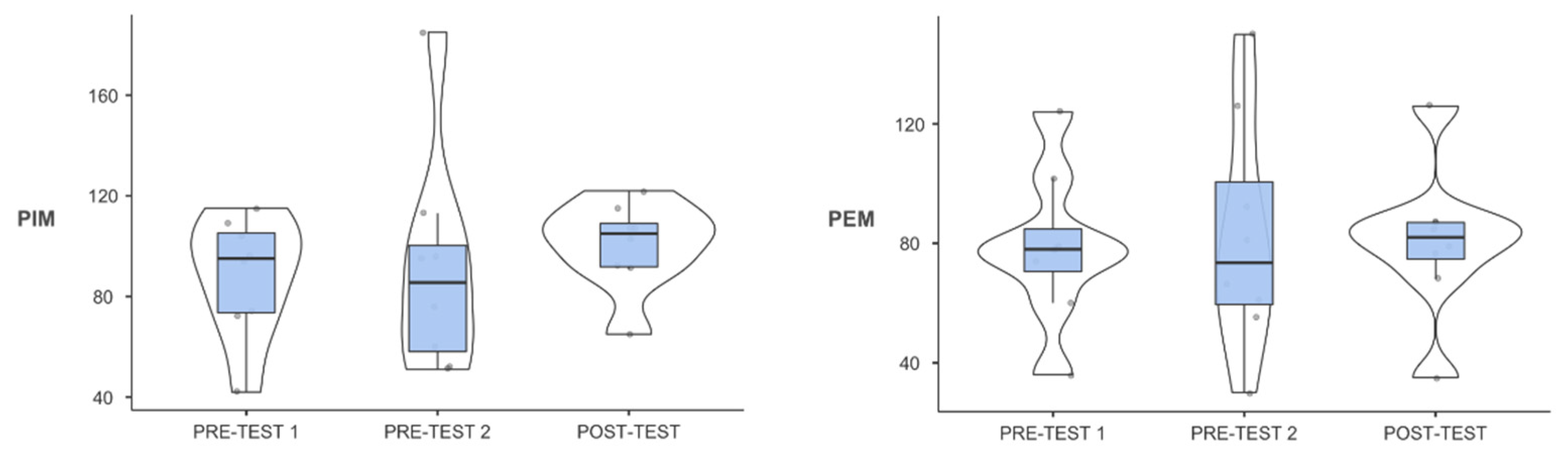 Pretest-final test results comparisons in sedentary women doing pilates