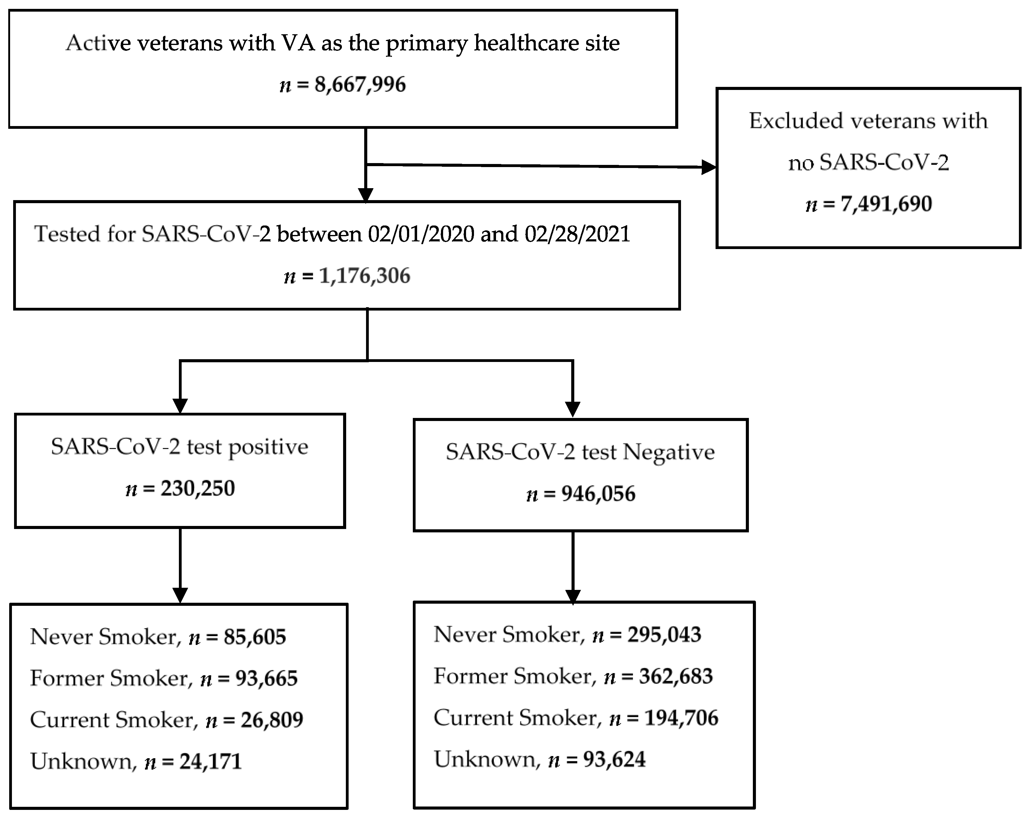 Healthcare Free Full-Text Assessing Smoking Status and Risk of SARS-CoV-2 Infection A Machine Learning Approach among Veterans