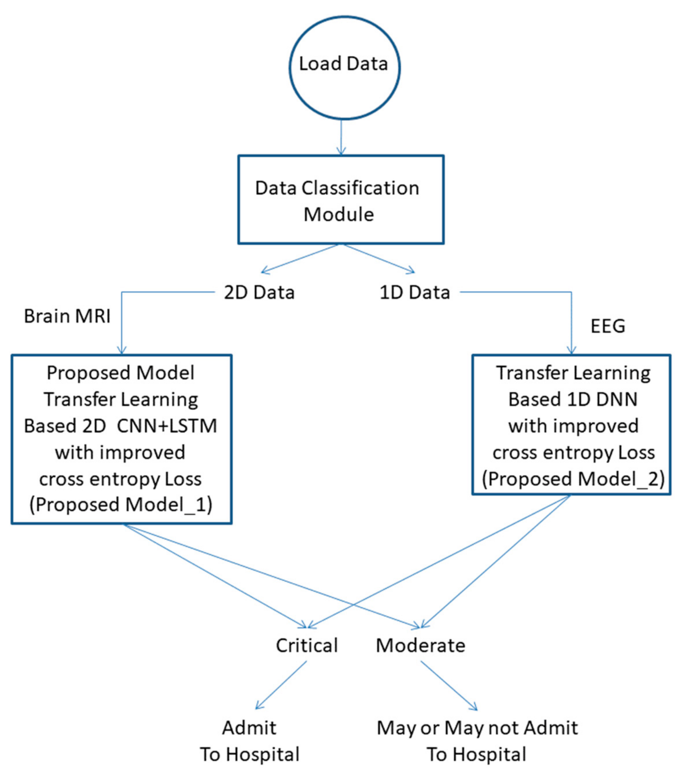 Iter Bbsr Sex Video - Healthcare | Free Full-Text | Design of Smart and Secured Healthcare  Service Using Deep Learning with Modified SHA-256 Algorithm