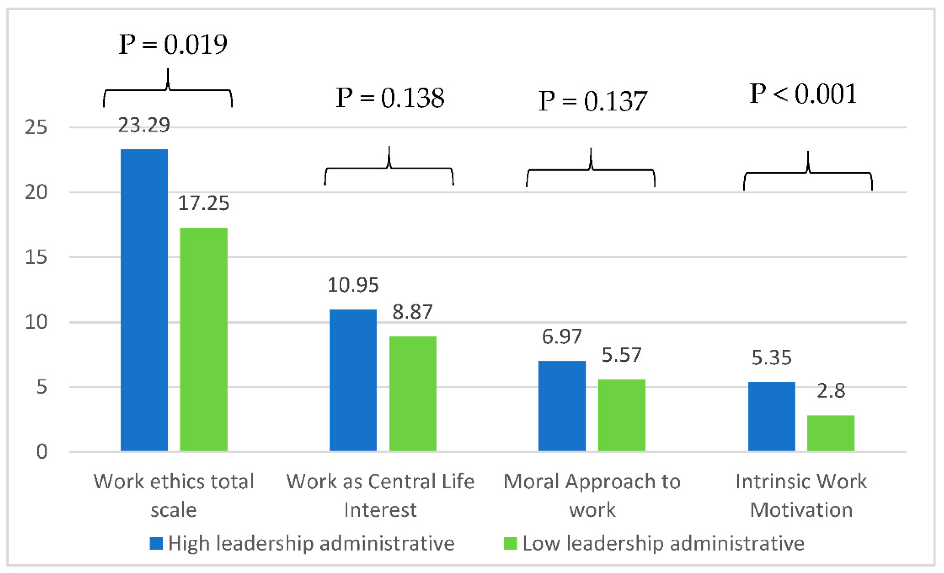 Healthcare Free Full Text Work Ethics And Ethical Attitudes Among Healthcare Professionals The Role Of Leadership Skills In Determining Ethics Construct And Professional Behaviors Html