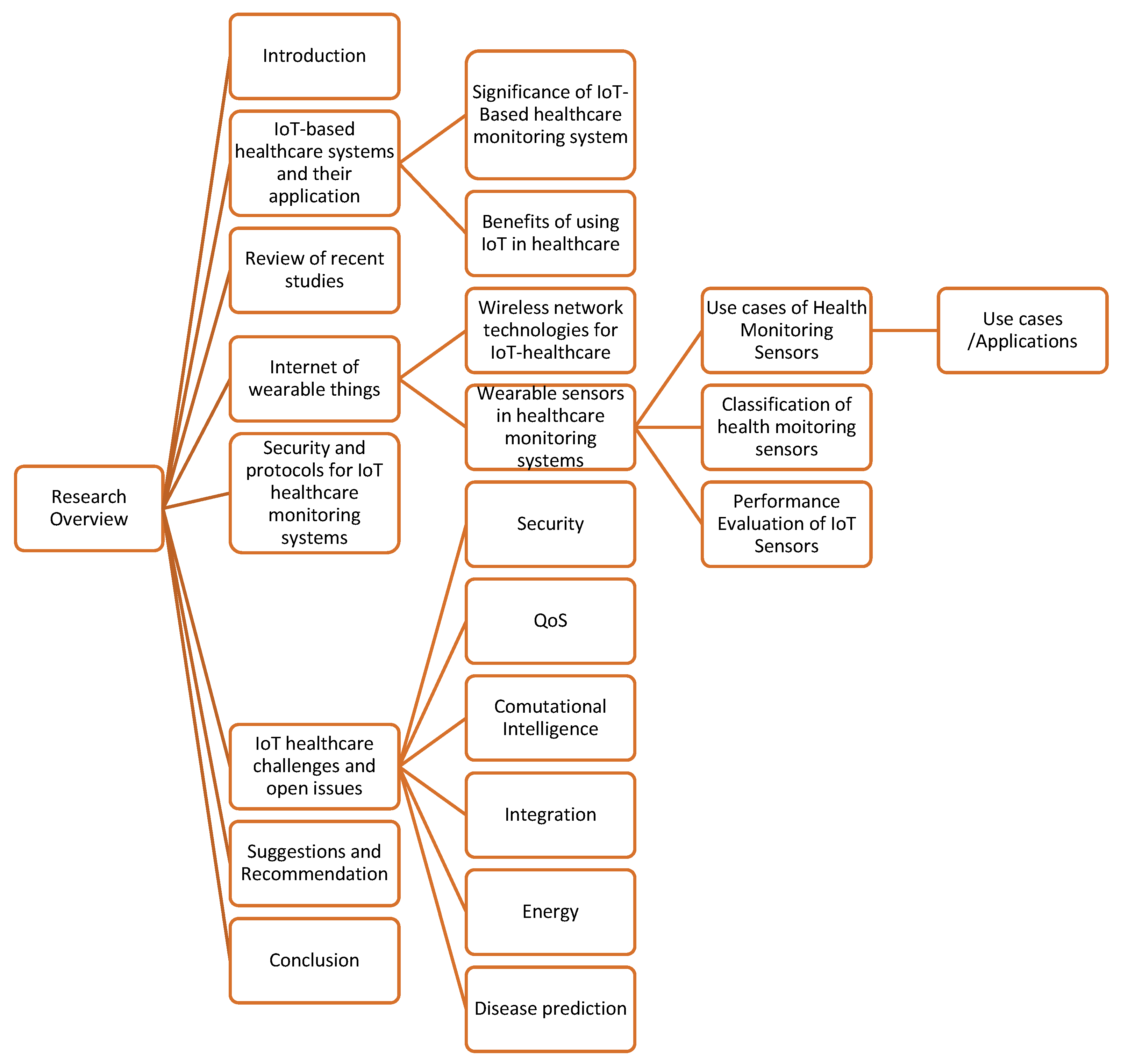 iot in healthcare research papers